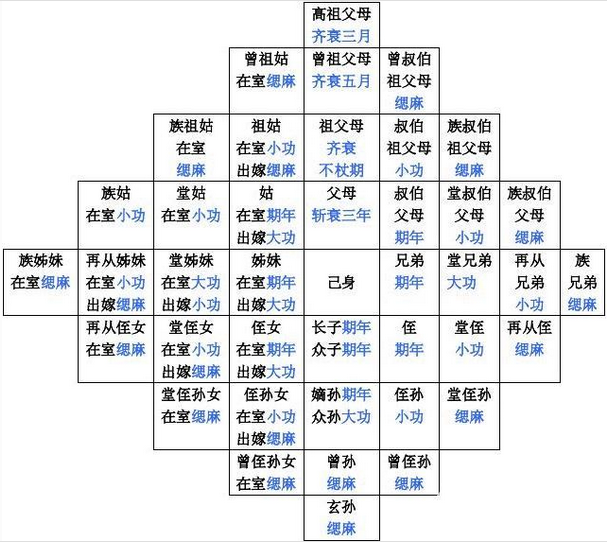 中國古代時的“九族”包括哪些人？